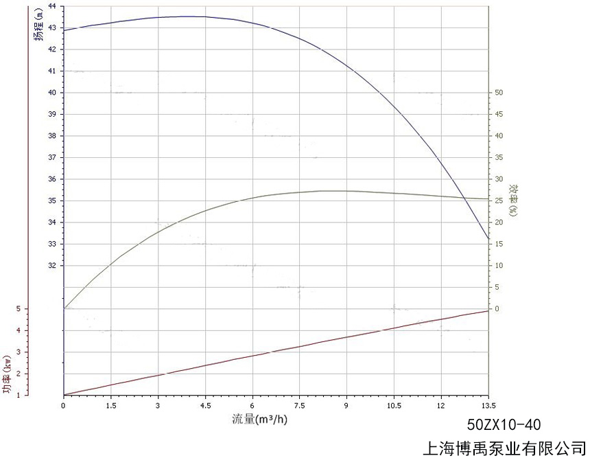50ZX10-40自吸泵性能曲线图