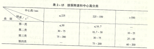 离心泵振动标准的精确测量和评价方法