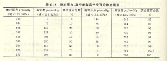 真空泵的类型及主要用途