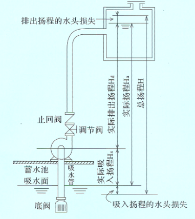 自吸泵的安装应用常见问题_自吸泵安装平面图