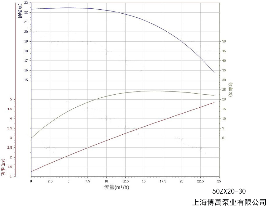 50ZX20-30自吸泵性能曲线图