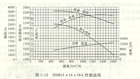 超临界机组给水泵性能曲线