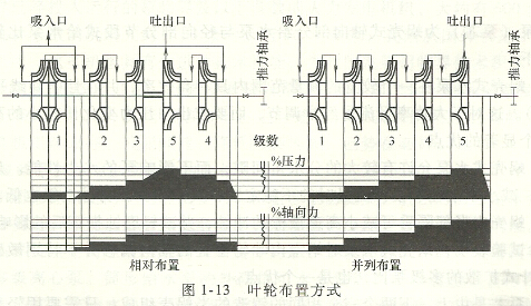 超临界机组给水泵叶轮布置方式