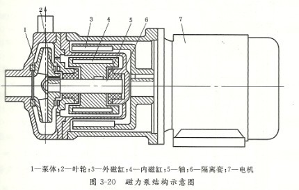 磁力泵的工作原理是啥