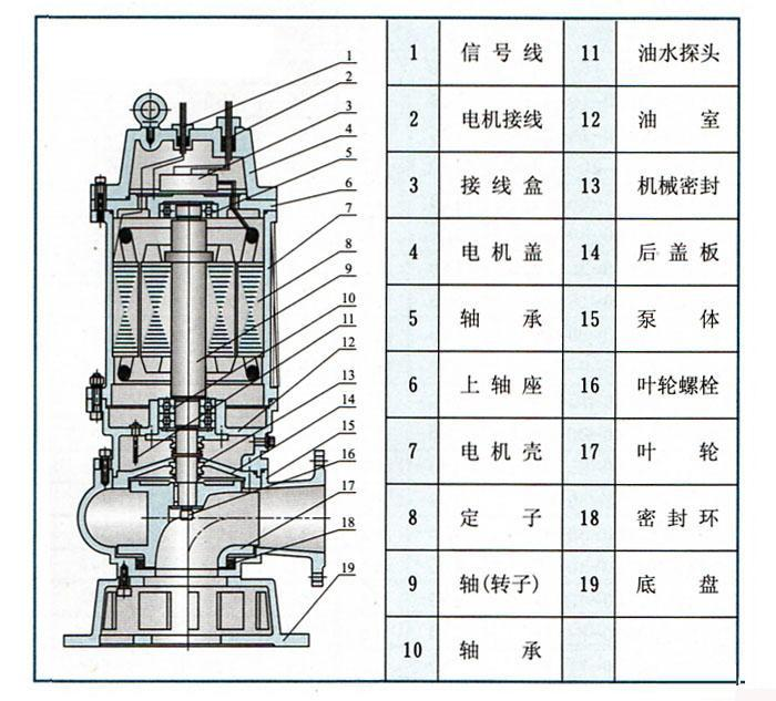 潜水排污泵结构图由什么一部分构成