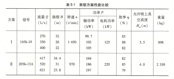 双吸泵选型次序及方式