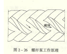 螺杆泵的工作原理及工作原理图