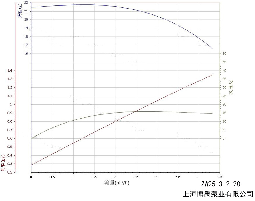 25ZX3.2-20自吸泵性能曲线图