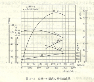 水泵的性能曲线及水泵效率曲线怎样看