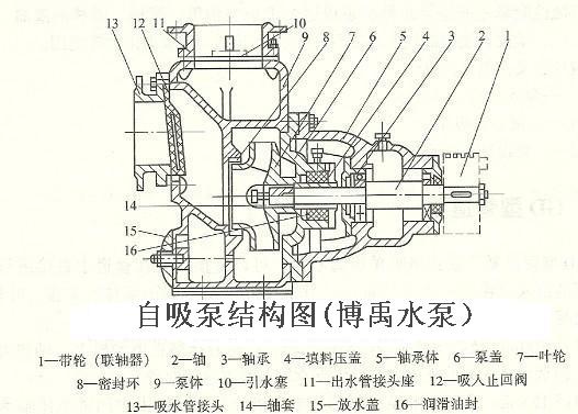 外混式自吸泵和内混式自吸泵的工作原理区别及框架图