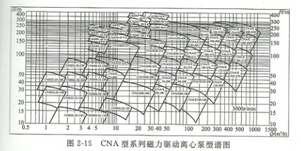 磁力驱动泵的性能曲线图