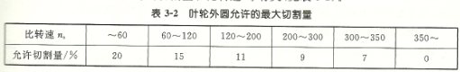 管道离心泵叶轮的切割频次有什么作用