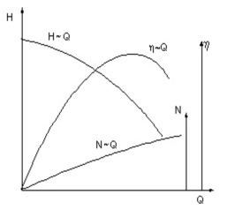 离心泵特性曲线