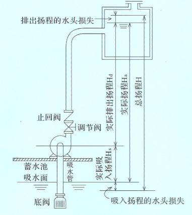 自吸泵和潜水泵的优势缺点区别较为