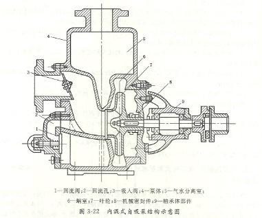 气液混输自吸泵的原理