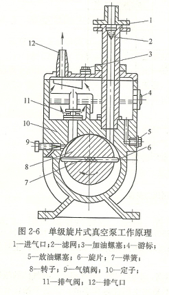 旋片式真空泵的工作原理