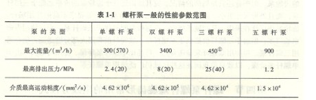 螺杆泵常运用于什么场合工作状况