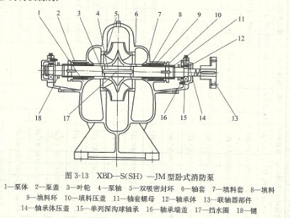 立式双吸消防泵构造基本原理