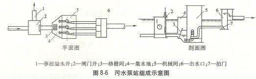 污水泵站的构成及构成平面图