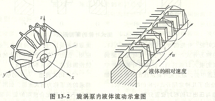 旋涡泵的工作原理及平面图