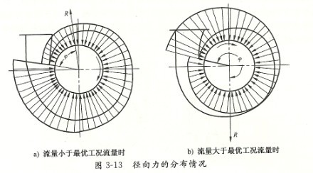 离心泵径向力造成的原因是什么