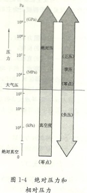 压力和相对性压力有什么不同