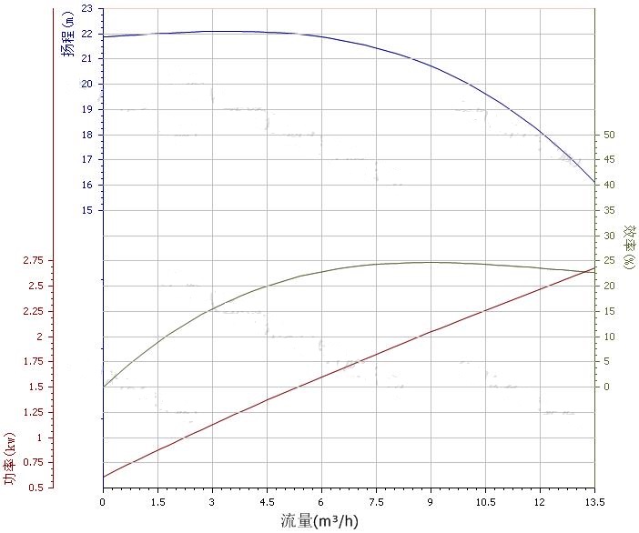 40ZW10-20自吸泵性能曲线图