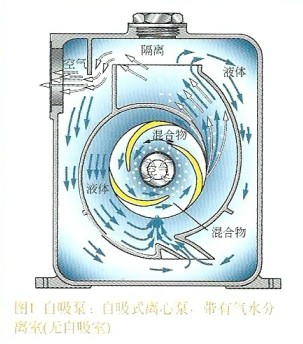 什么叫自吸泵及自吸泵工作原理图