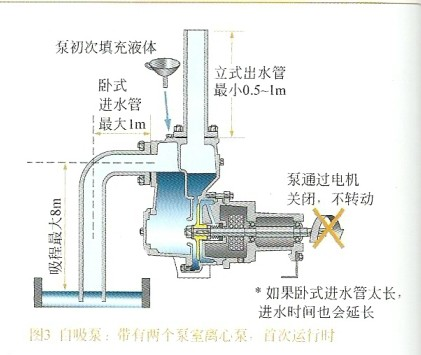 自吸泵工作原理图