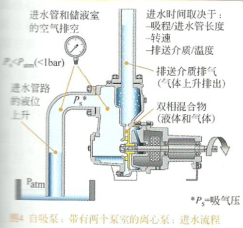 自吸泵工作原理图