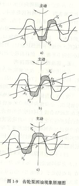 齿轮油泵困油现象原理图